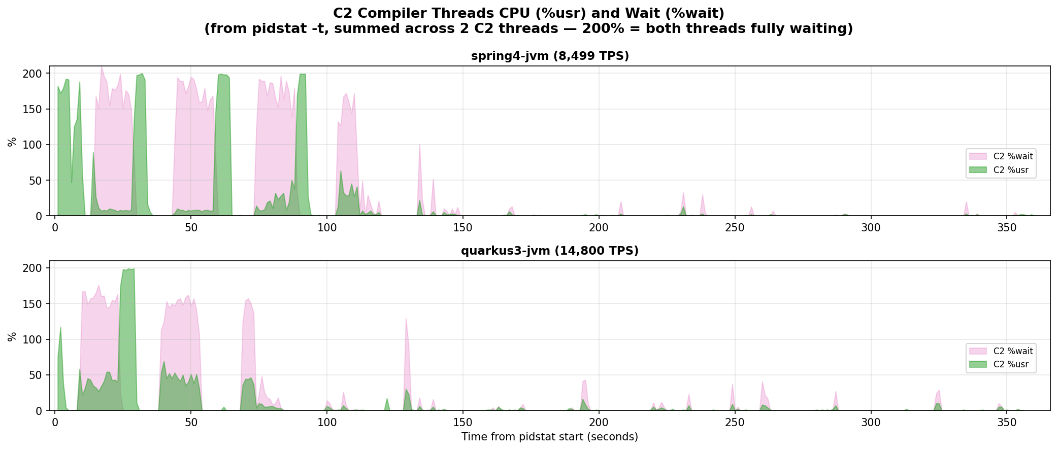 C2 compiler wait/usr with multi-cycle warmup