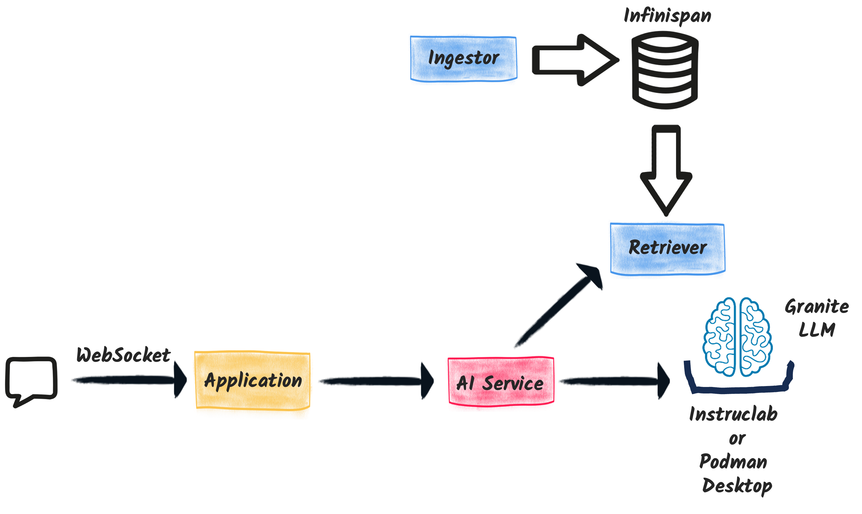 Architecture of the application