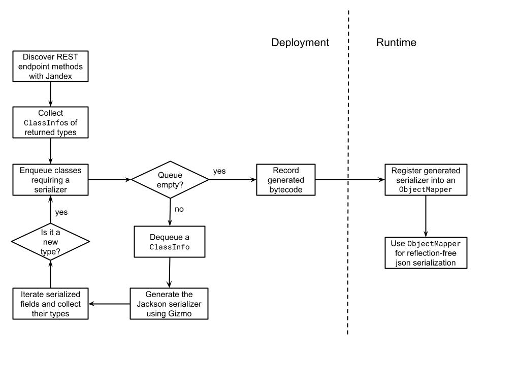 DeploymentVsRuntime