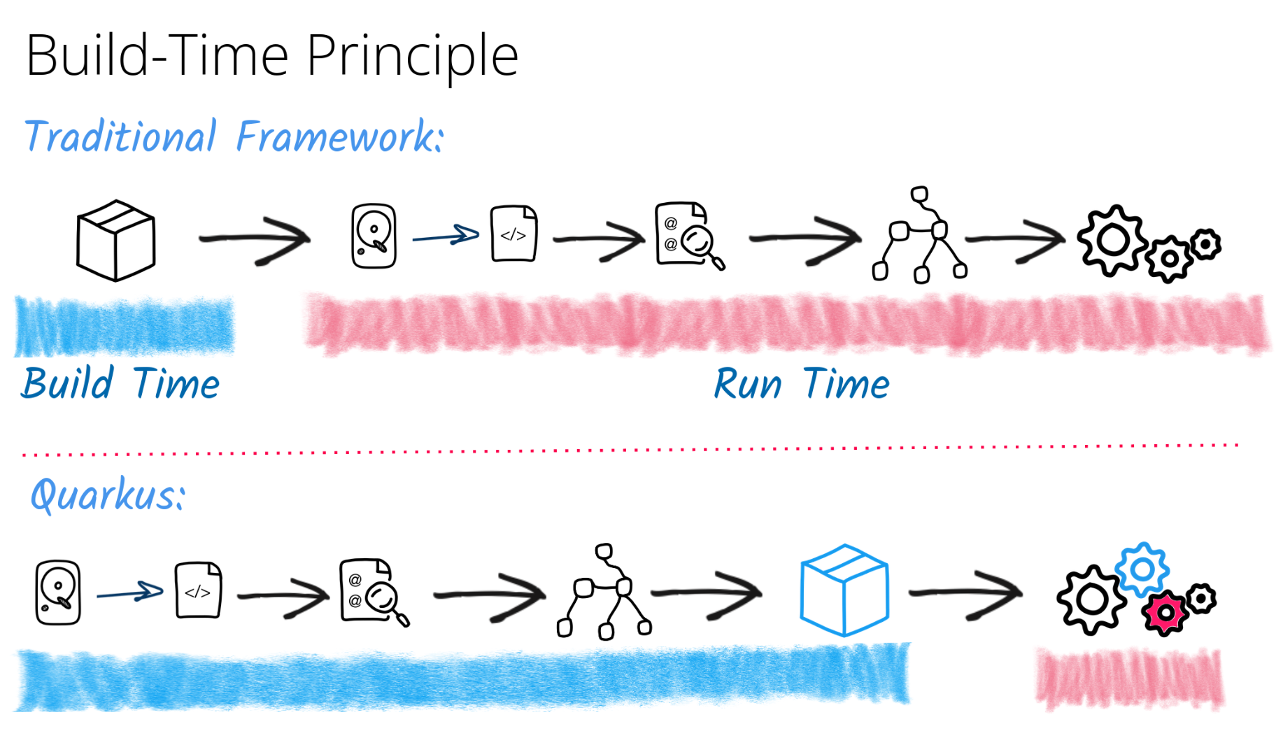 Buildtime principle in Quarkus: being fast by doing less at runtime