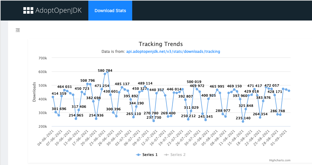 Download trends