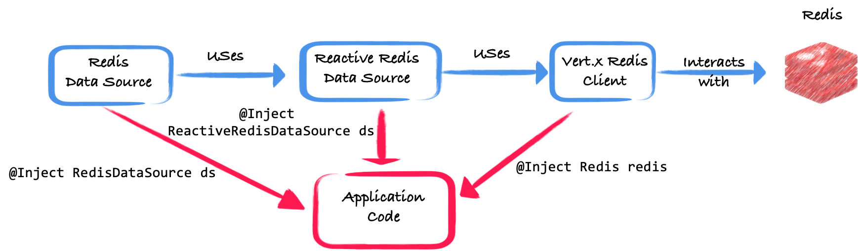 redis clients