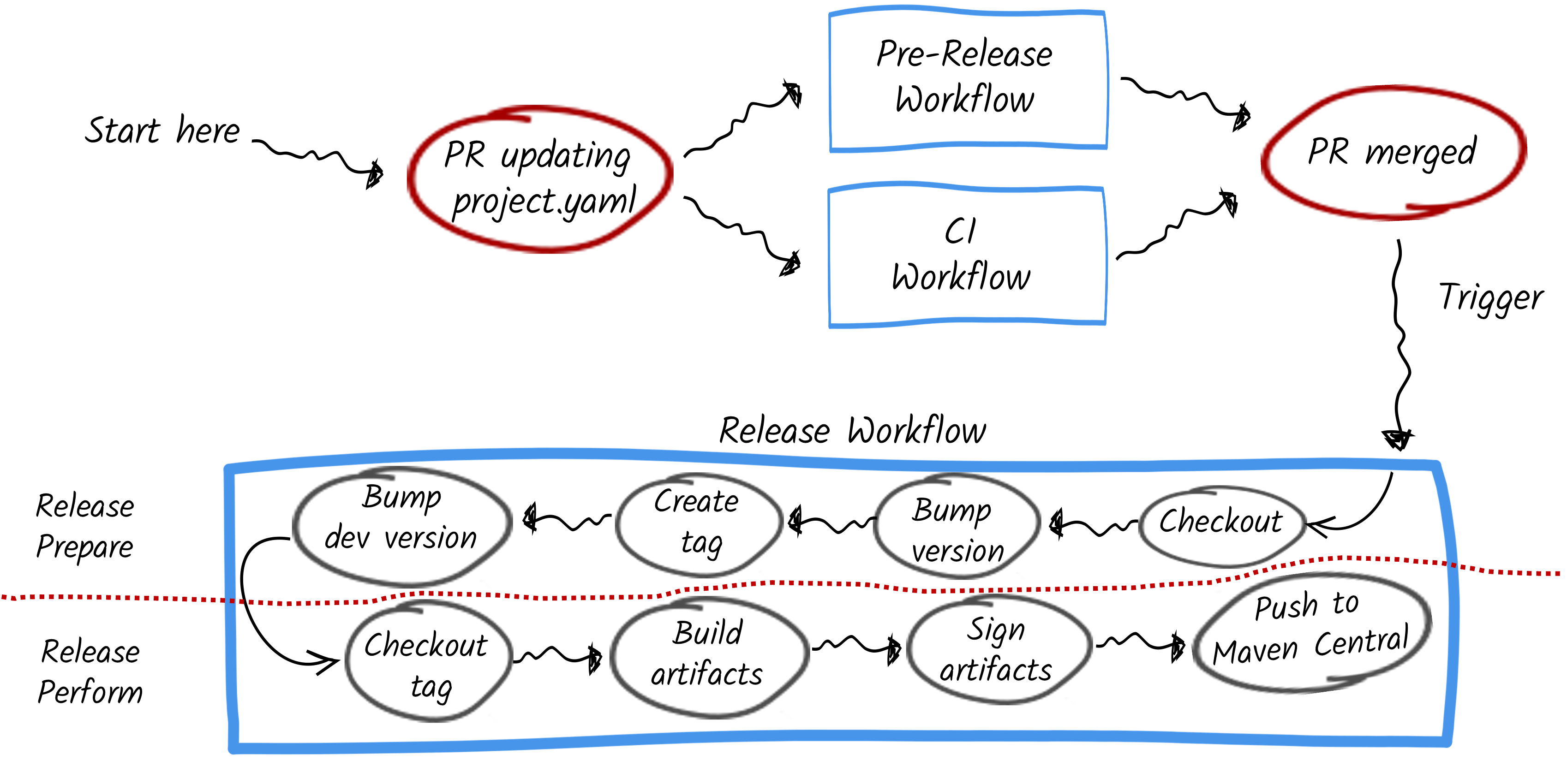 The release process used by Quarkiverse and SmallRye