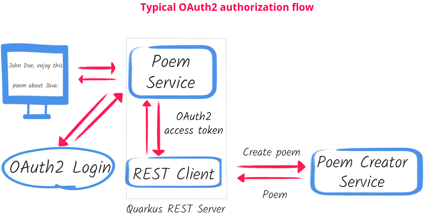 Typical OAuth2 Authorization