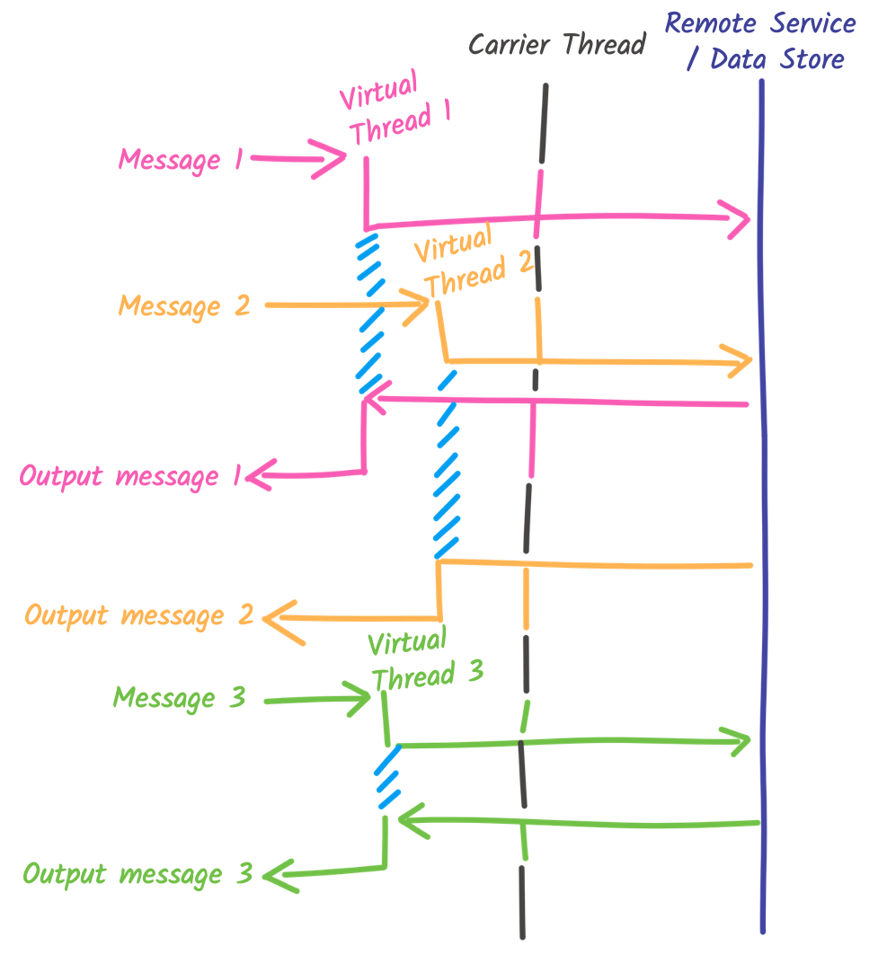 Threading model of the messaging application