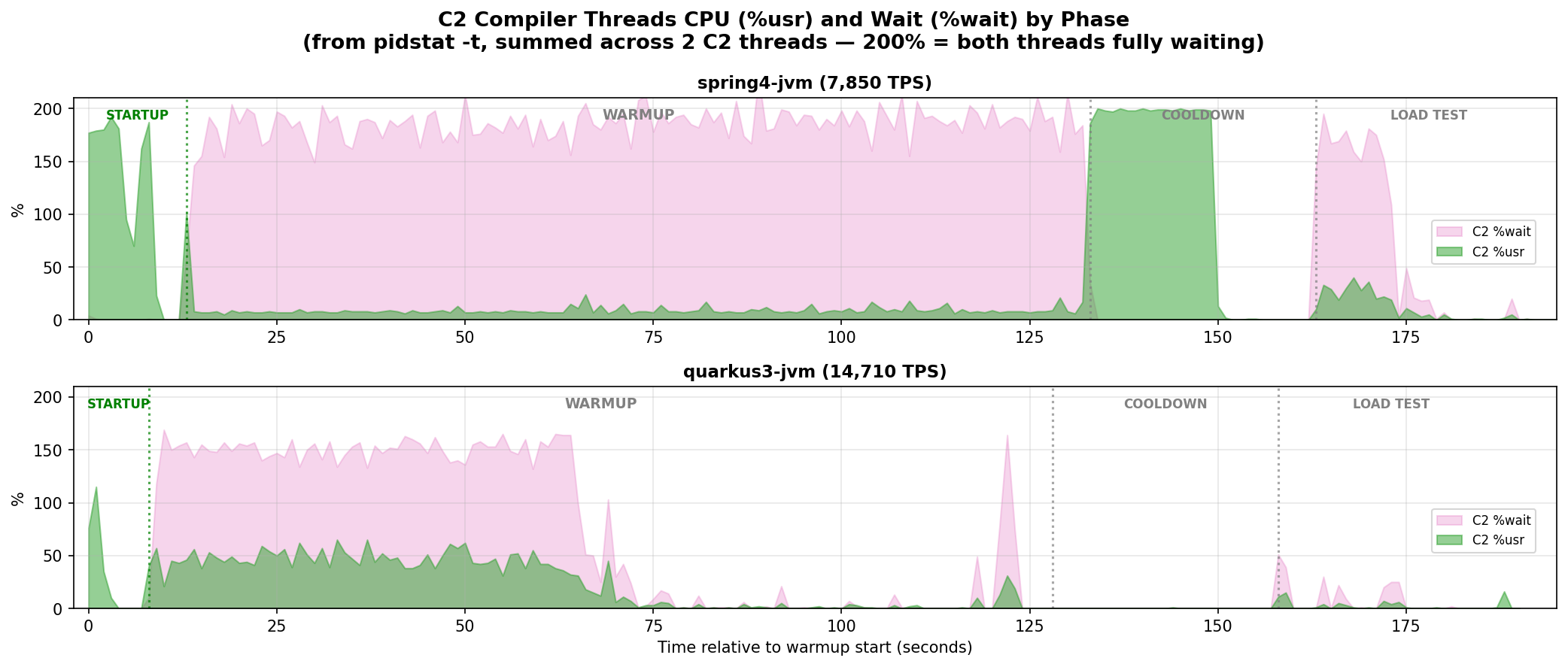 C2 thread CPU and wait: spring4-jvm vs quarkus3-jvm